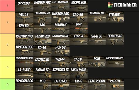 Modern Warfare 2: Weapon Tier List & The best Meta Guns