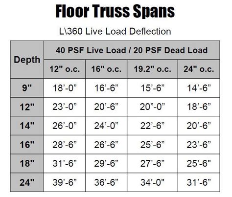 Floor Trusses