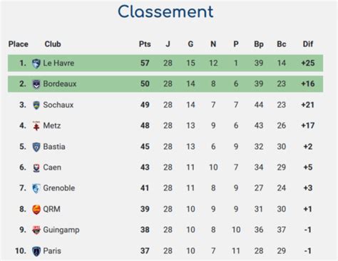 Ligue 2 - Le classement mis à jour après la 28e journée ! - MaLigue2