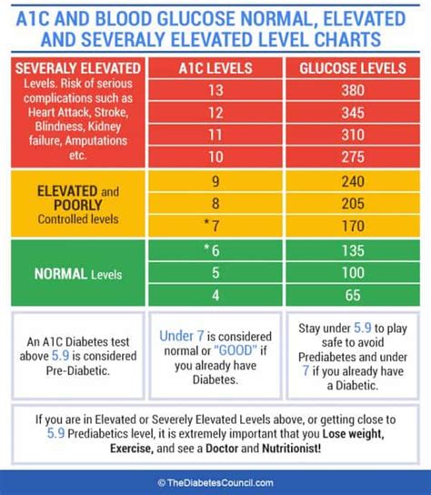 Ideal A1c For Type 1 Diabetes - DiabetesWalls