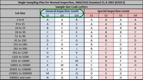 Anatomy of the ANSI ASQ Z1.4 Industry-Standard AQL Table