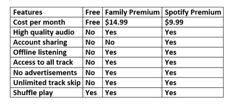 What Is Spotify Family Premium And How Does It Work?