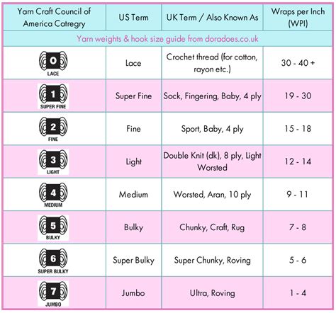 Yarn weights explained - Dora Does