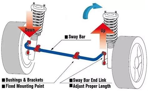 How does Sway Bar work? | What is an Anti-roll Bar?