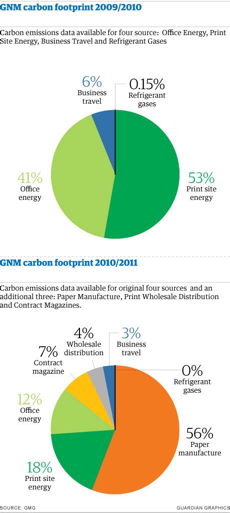 Making big strides in improving our environmental footprints ...