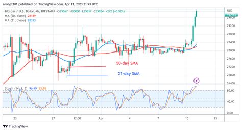 BTC Price Hits the Significant $30K Price Level