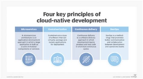 Explore cloud-native vs. cloud-based vs. cloud-enabled apps | TechTarget