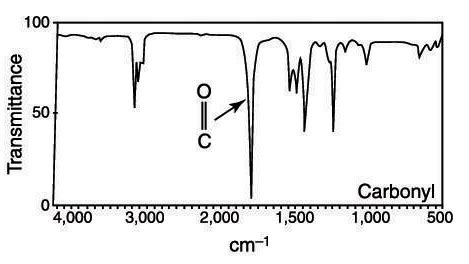 How to Identify Carbonyls, Alkenes, Alkynes, and Aromatics in the IR ...