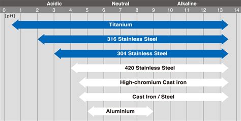 Aluminum Corrosion Resistance Chart - pic-sauce