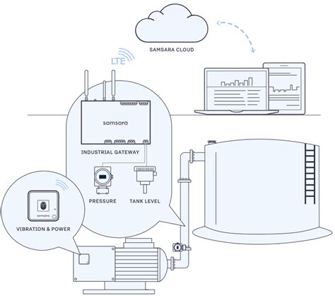 Best Industrial Remote Monitoring & Control System - IndustLabs