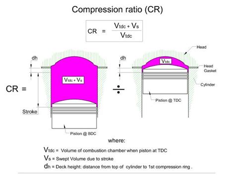 measuring compression ration | skrunkwerks