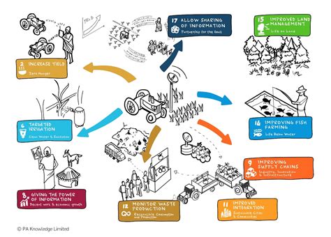 Sustainable Development Examples - Design Talk