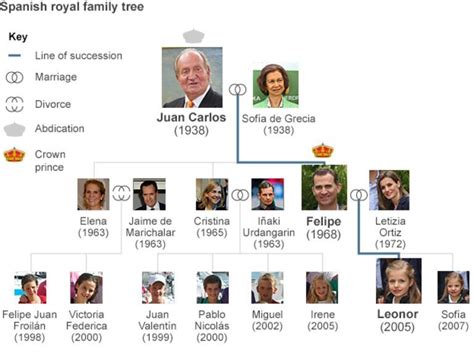 What Is The Name Of The Spanish Royal Family at Peter Leary blog