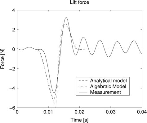 Lift force experiment 2. | Download Scientific Diagram