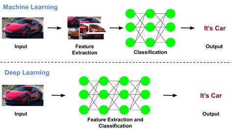 Machine Learning Vs Deep Learning What Is The Difference - Riset