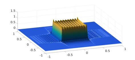 The Gibbs phenomenon in 2D » Chebfun