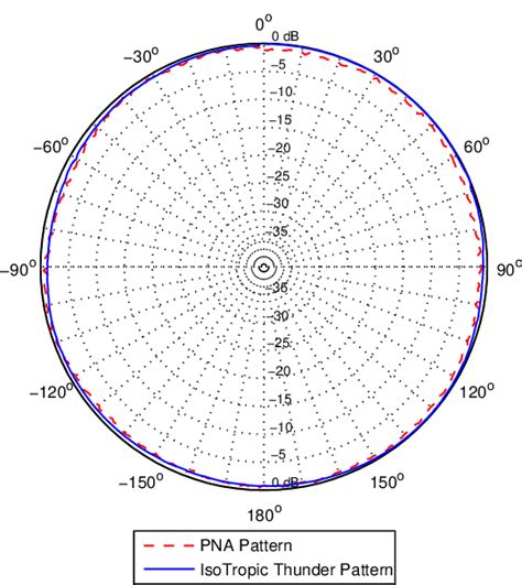 Monopole Antenna Radiation Pattern