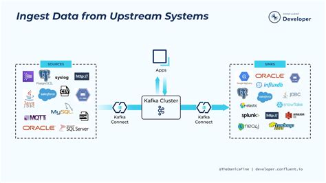 Kafka Connect Tutorial: How Connectors, Sinks & Sources Work