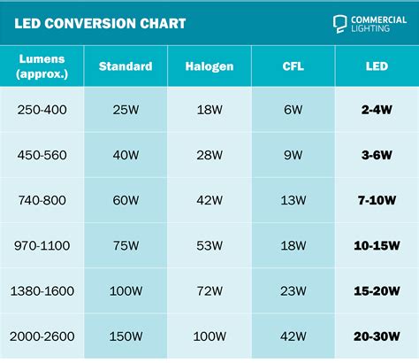 15 Watt Led Bulb Equivalent To Incandescent at retebarawerrblog Blog