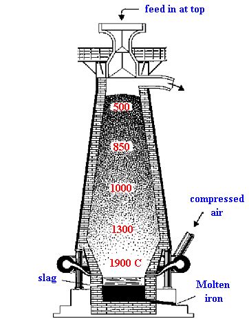 Extraction of Iron in a Blast Furnace