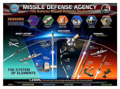 Ballistic Missile Defense System