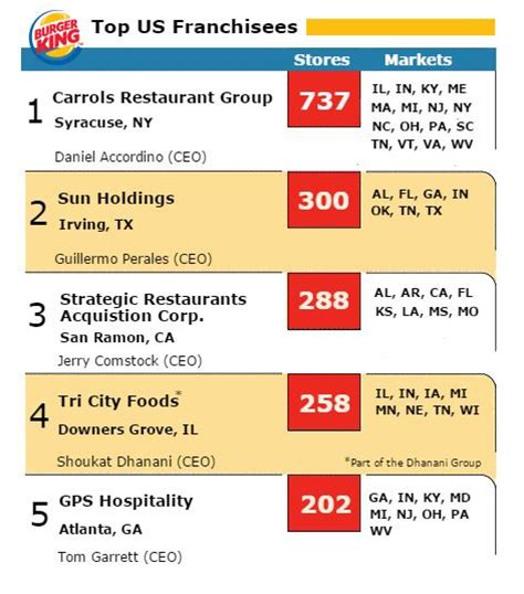 Franchise Focus: The Top Burger King Franchisees - Chain Store Guide