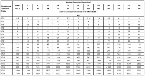 Table for Values of ISO Fundamental Tolerances Grades - Engineersfield