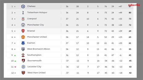 Epl Table Standings Results And Fixtures | Awesome Home