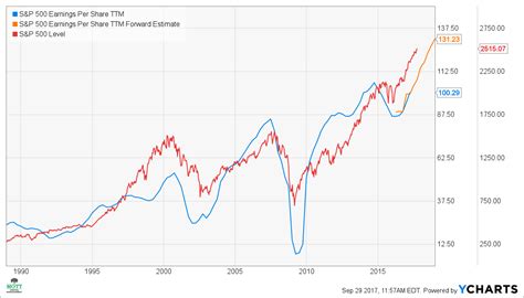 S&P 500 Chart : S&P 500 Index daily chart - TradeOnline.ca ...