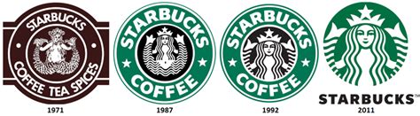 Starbucks Logo Meaning: Origin, History, Evolution, and Hidden Details ...