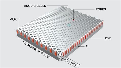 The Very Versatile Hardcoat Anodize Process - Aerospace Metals