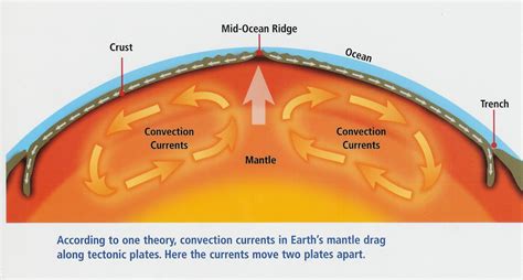 Convection Currents In Ocean