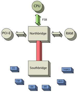 Southbridge (computing) - Wikipedia