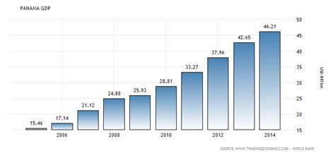 panama-gdp – Dr. Eileen Borris