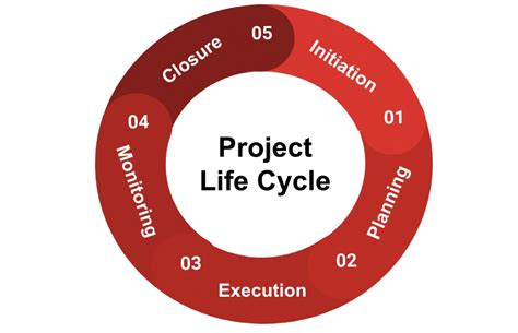 Project Life Cycle: What is it and How it Works - Timeular