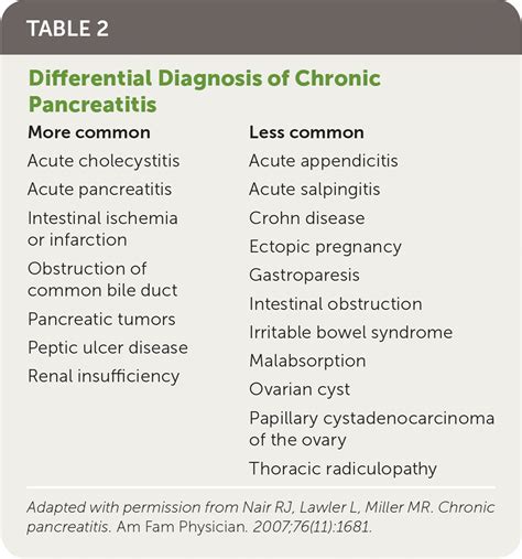 Chronic Pancreatitis: Diagnosis and Treatment | AAFP