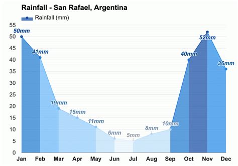 San Rafael, Argentina - Clima y Previsión meteorológica mensual