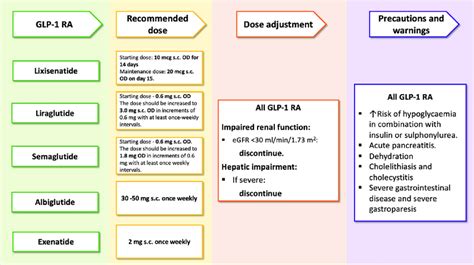 Glucagon-like peptide-1 receptor agonists (GLP-1 RA): dosing, dose ...