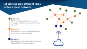 What Are The Advantages of a Mesh Network? - Radiocrafts