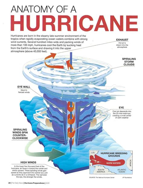 Anatomy Of A Hurricane - Galveston Condo Living