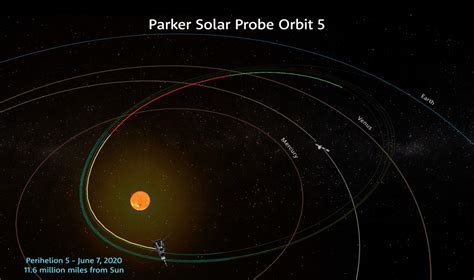 Parker Solar Probe Signals Successful Fifth Encounter of the Sun ...