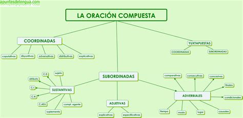 Esquema de las oraciones compuestas