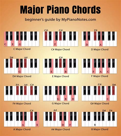 Piano chords ultimate guide for beginners – Artofit