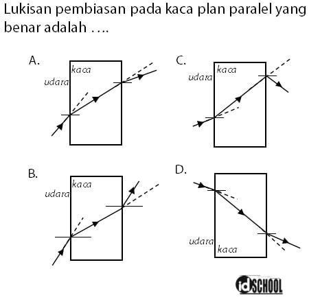 Pembiasan Cahaya pada Kaca Plan Paralel – idschool.net