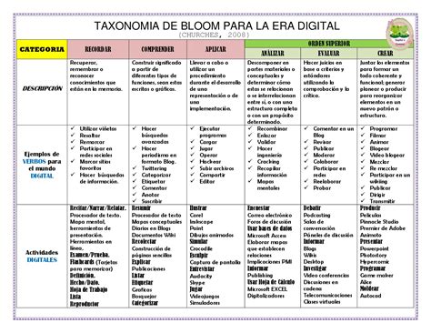 Imagem Taxonomia De Bloom E Novas Tecnologias Pesquisa Google ...