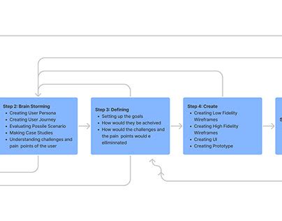 Design Methodology Ux Projects | Photos, videos, logos, illustrations ...