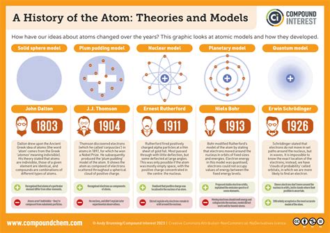 Compound Interest: The History of the Atom – Theories and Models