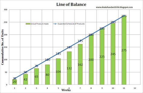 Shakehand with Life: Line Balancing Vs Line of Balance