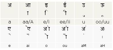 Gyan on web : Hindi alphabet - Hindi Varnamala