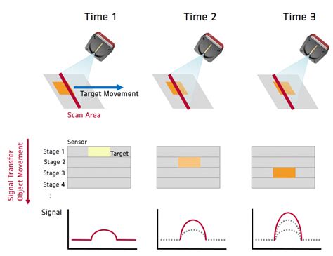 How TDI Line Scan Camera Works | Voltrium Systems